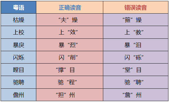 最緊要正音：99%廣東人都會讀錯嘅粵語