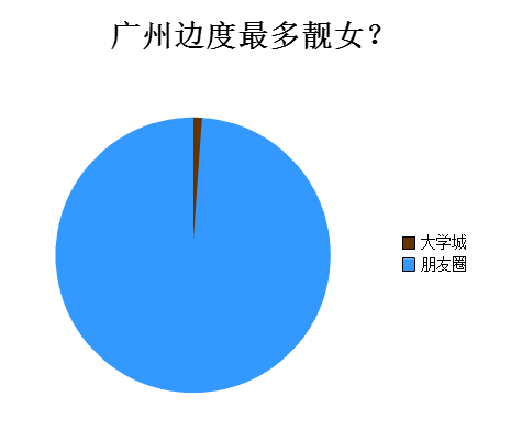 廣州人會(huì)喺朋友圈發(fā)啲乜？