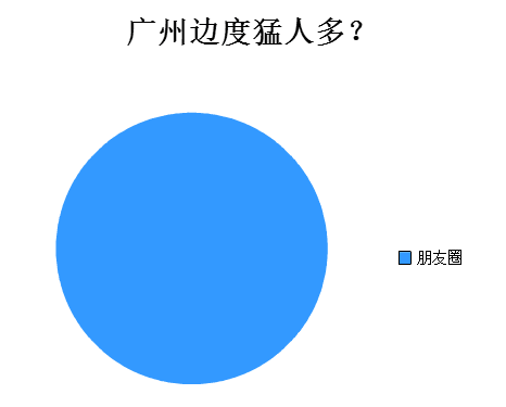 廣州人會(huì)喺朋友圈發(fā)啲乜？