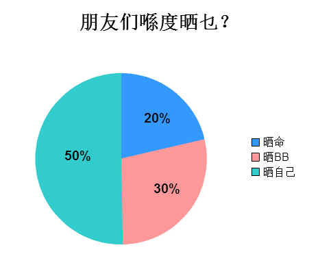 廣州人會(huì)喺朋友圈發(fā)啲乜？