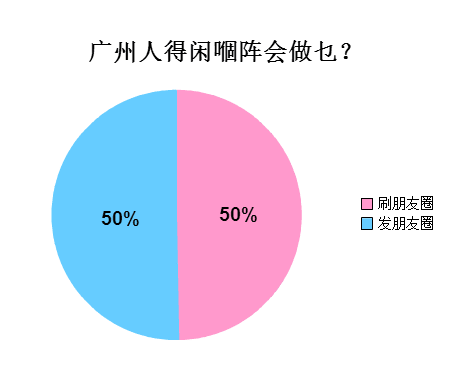 廣州人會(huì)喺朋友圈發(fā)啲乜？