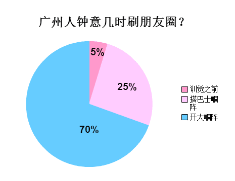 廣州人會(huì)喺朋友圈發(fā)啲乜？