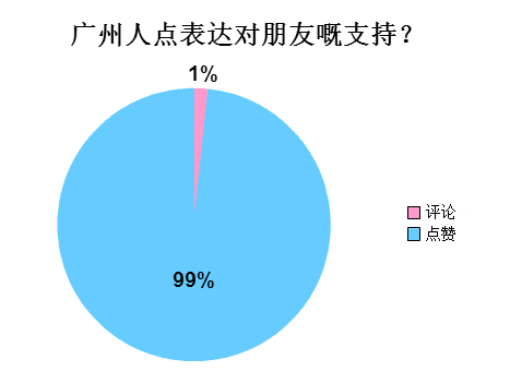 廣州人會(huì)喺朋友圈發(fā)啲乜？