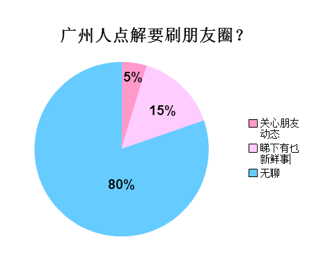 廣州人會(huì)喺朋友圈發(fā)啲乜？