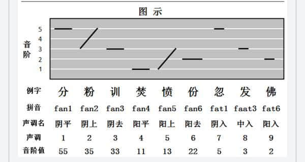 廣東人讀完，100%掌握粵語(yǔ)9個(gè)音調(diào)！