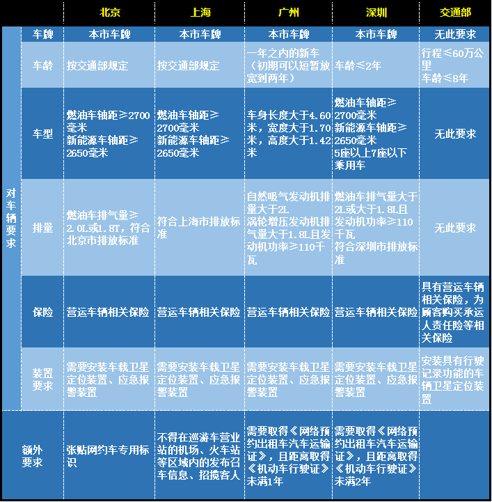 最嚴(yán)網(wǎng)約車新政出爐，廣州可能重新上演打車難、打車貴！