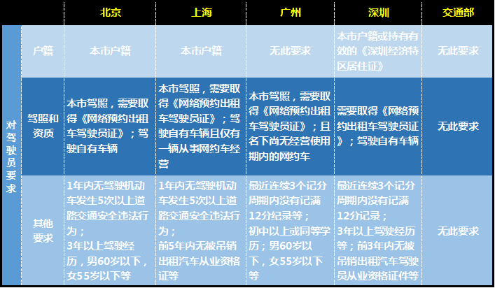 最嚴(yán)網(wǎng)約車新政出爐，廣州可能重新上演打車難、打車貴！