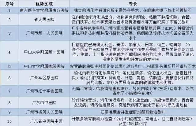 廣州各大醫(yī)院實(shí)力排行！用唔著就梗系飲得杯落啦！