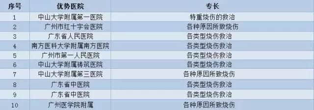 廣州各大醫(yī)院實(shí)力排行！用唔著就梗系飲得杯落啦！