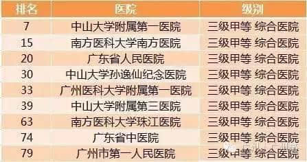 廣州各大醫(yī)院實(shí)力排行！用唔著就梗系飲得杯落啦！