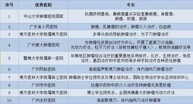 廣州各大醫(yī)院實(shí)力排行！用唔著就梗系飲得杯落啦！