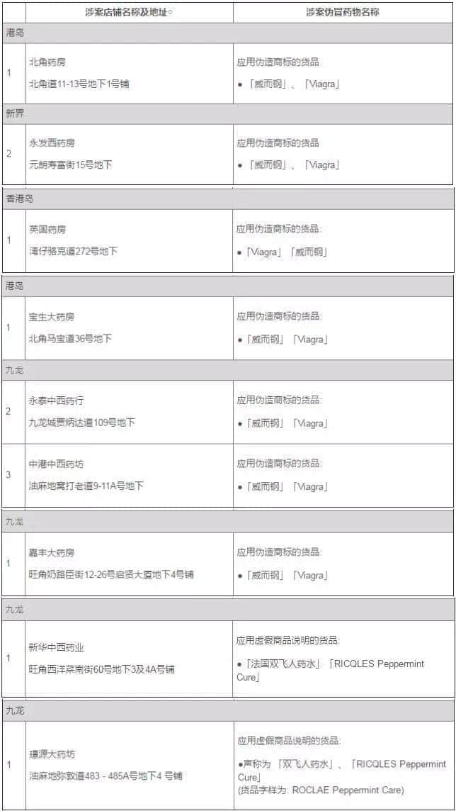 廣州人注意！香港又一假藥集團遭曝光，已有多人被騙！快看看你買的這種藥……