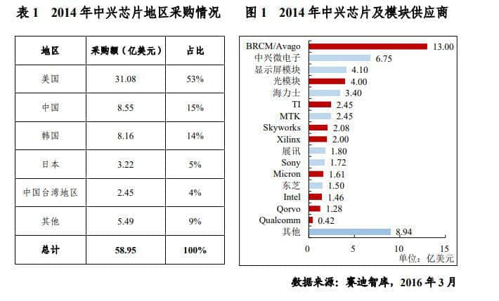 末路中興：你知道中興給伊朗出口的是啥嗎？