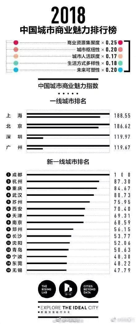 “上北深廣”還是“北上廣深”，廣州人真的不care嗎？