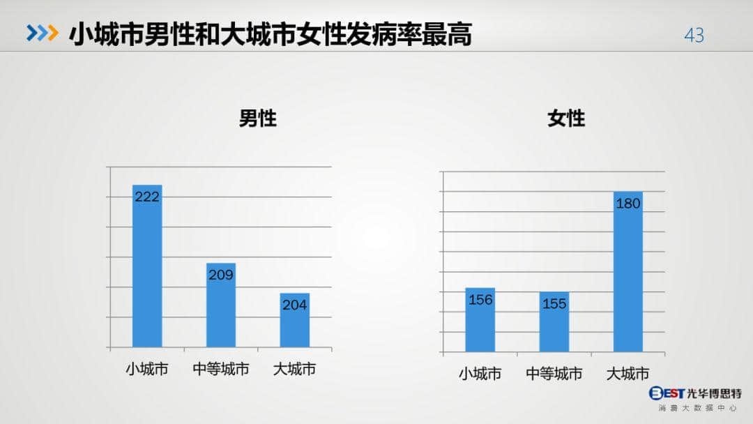 中國健康大數(shù)據(jù)