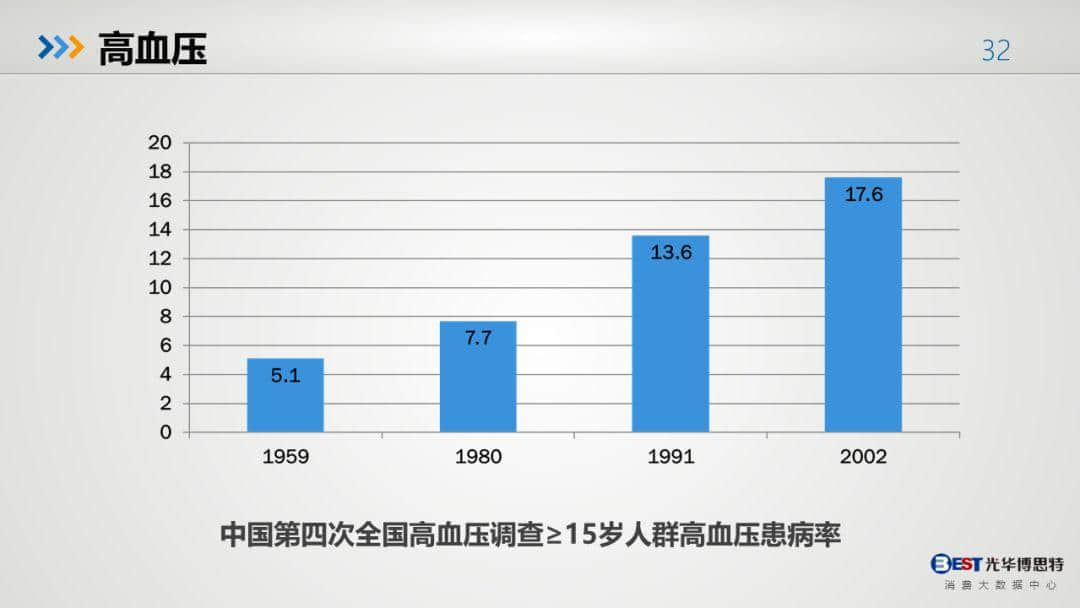 中國健康大數(shù)據(jù)