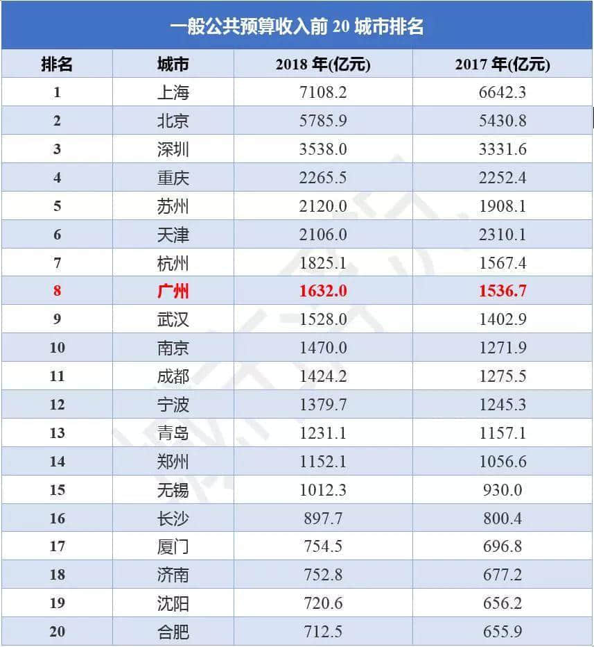 廣州財(cái)政虛弱的真相