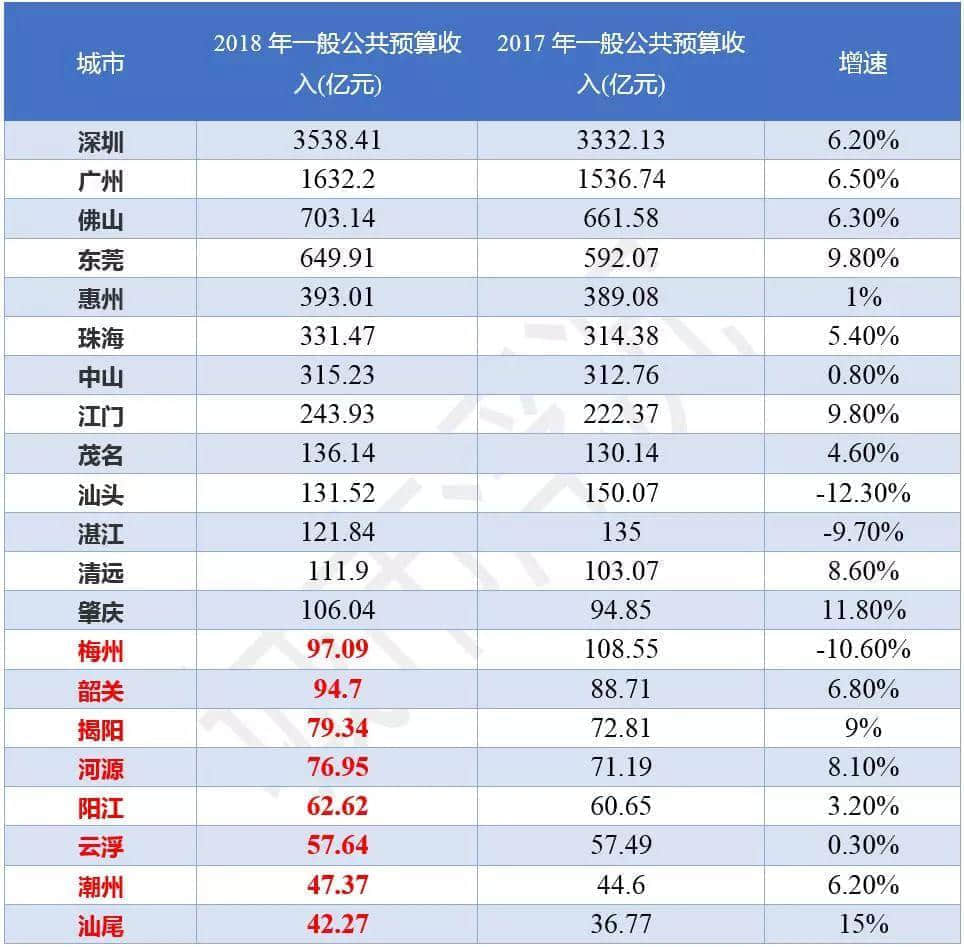 廣州財(cái)政虛弱的真相