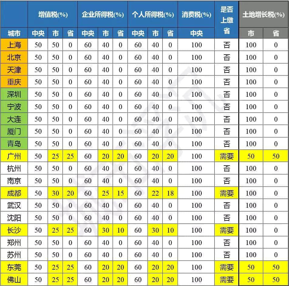 廣州財(cái)政虛弱的真相