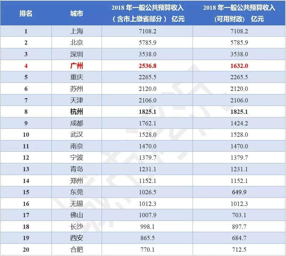 廣州財(cái)政虛弱的真相