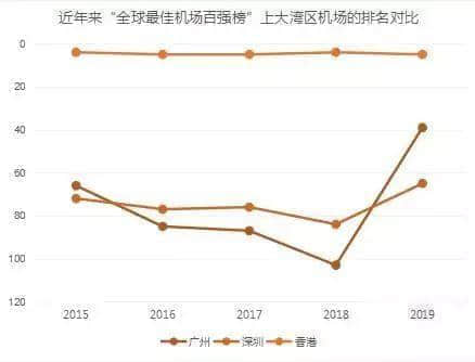 從“亞洲最差”到“全球第39”，白云機場得到廣州人的認可了嗎？