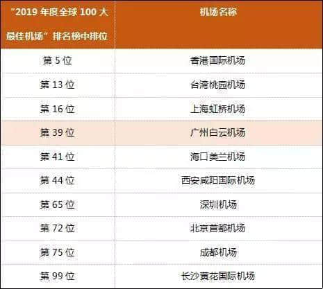 從“亞洲最差”到“全球第39”，白云機場得到廣州人的認可了嗎？