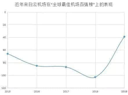 從“亞洲最差”到“全球第39”，白云機場得到廣州人的認可了嗎？