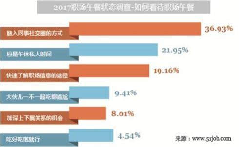 50塊錢一碗面，是珠江新城職場社交的最低入場券