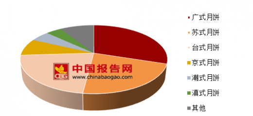 廣式月餅憑什么能一統(tǒng)江湖？