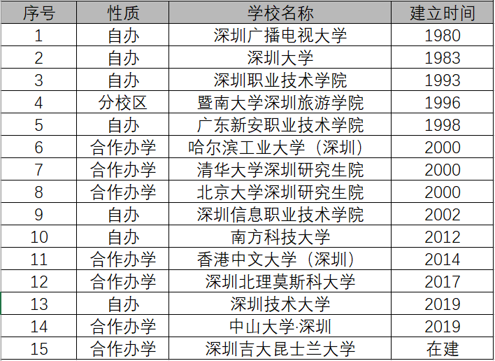 深圳高等教育狂飆突進(jìn)，廣州中心地位岌岌可危？