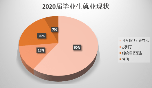 2020屆畢業(yè)生：論比慘，往屆畢業(yè)生都是垃圾！