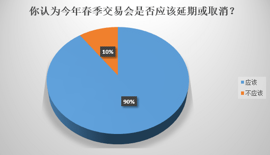 疫情下的糾結(jié)：本屆廣交會應該延期還是取消？