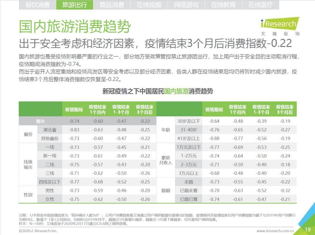 若餐飲業(yè)是疫情的重癥病人，那旅游業(yè)已下達病危通知書！