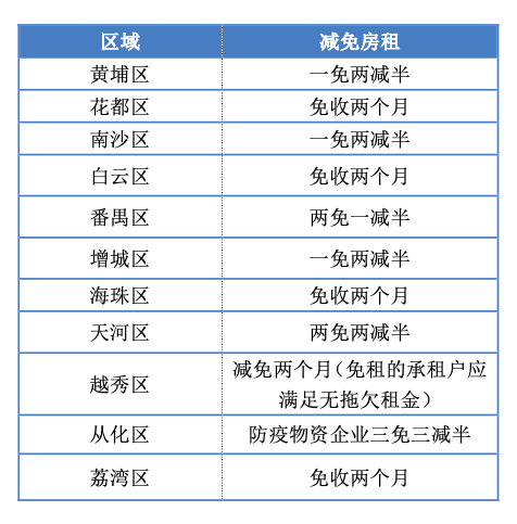 廣州11區(qū)“暖企”行動大比拼：黃埔反應(yīng)最快，荔灣力度最小