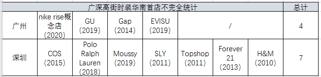 Old money廣州和New money深圳，哪個對首店更有吸引力？