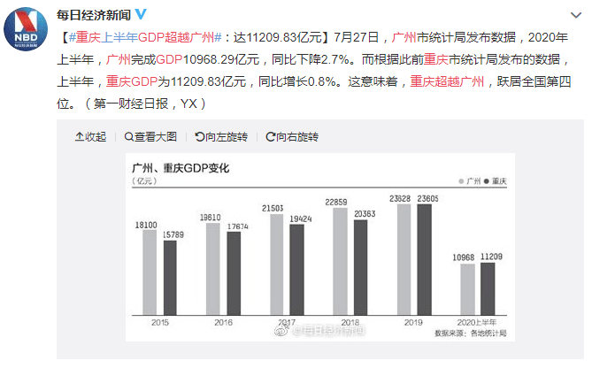 廣州人，為何在“重慶GDP超越廣州”后依然淡定？