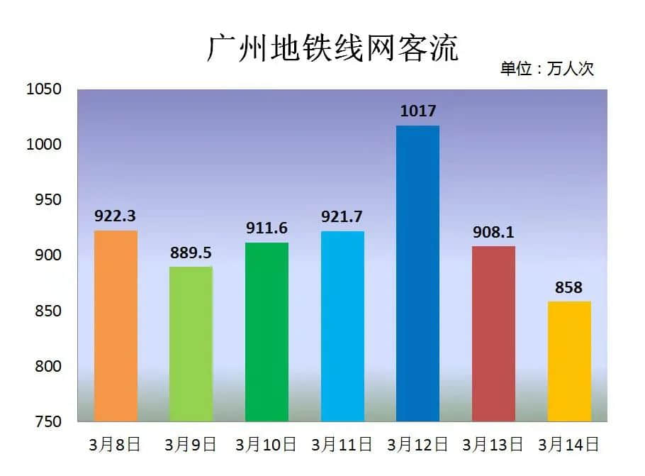 地鐵冇冷氣、公交在限速......廣州打工仔通勤有幾難？