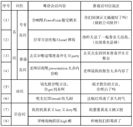 香港粵語混英文VS廣州粵語混普通話，哪個“潮”哪個“Low”？