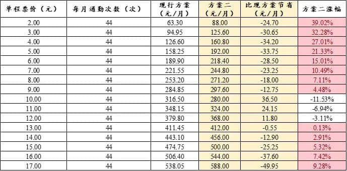 公交優(yōu)惠方案選1或選2？廣州市民：我可以不選嗎！