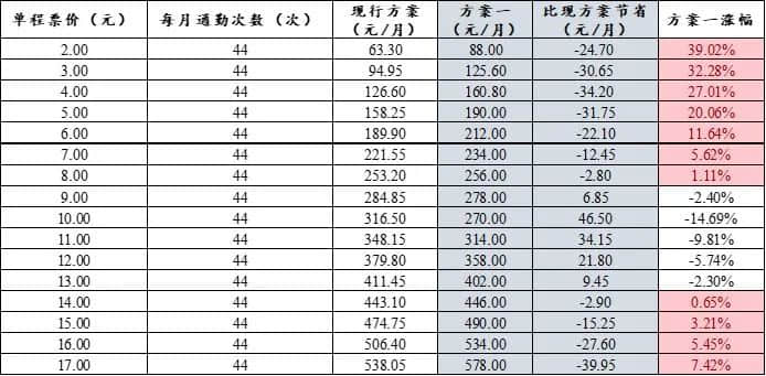 公交優(yōu)惠方案選1或選2？廣州市民：我可以不選嗎！