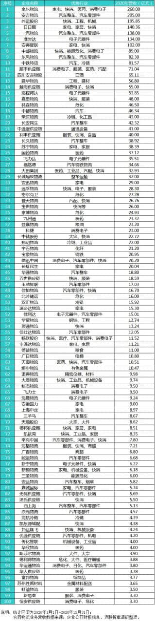 (圖：2021中國合同物流100強排名)
