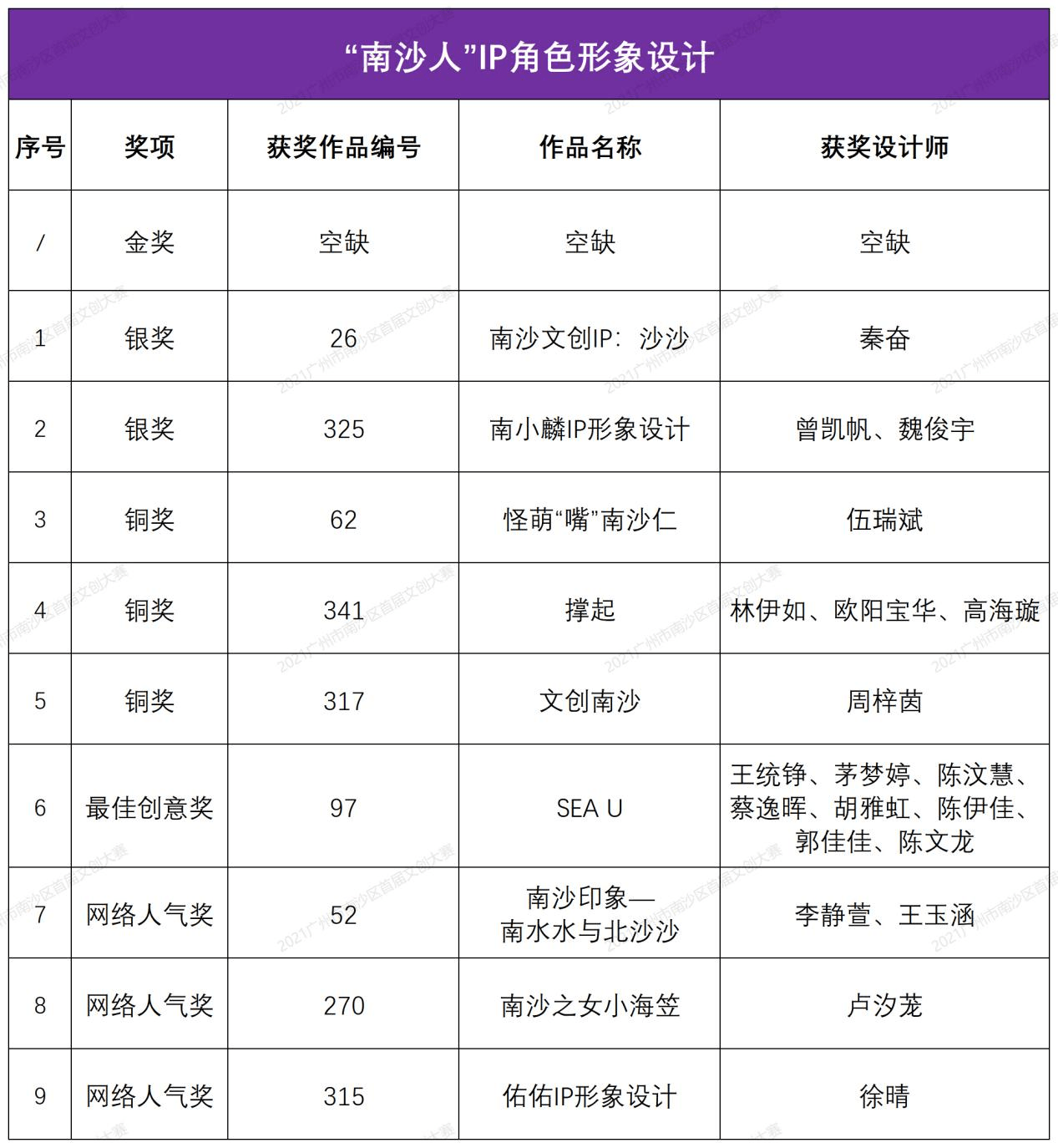 金銀銅獎(jiǎng)、最佳創(chuàng)意獎(jiǎng)、網(wǎng)絡(luò)人氣獎(jiǎng)