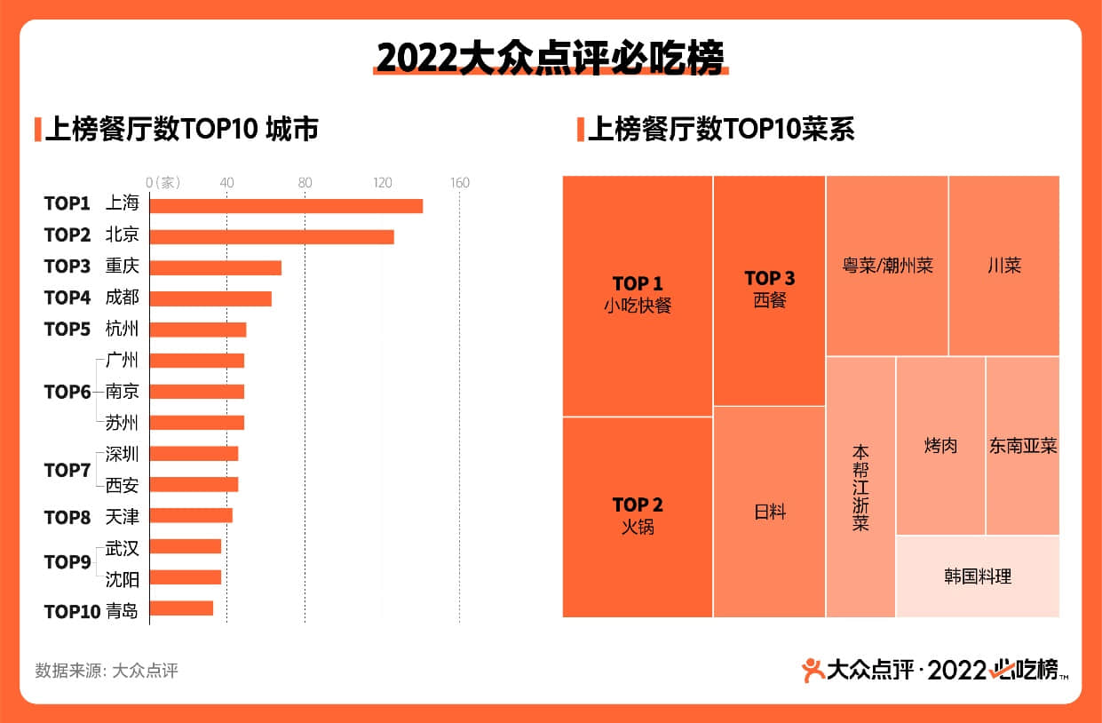 ▲2022大眾點(diǎn)評(píng)必吃榜上榜餐廳數(shù)TOP10城市及菜系，數(shù)據(jù)來(lái)源：大眾點(diǎn)評(píng)