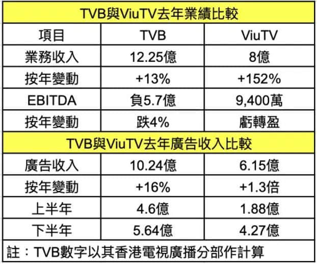 連阿婆都睇手機(jī)嘅時(shí)代，TVB會(huì)唔會(huì)成為下一個(gè)ATV？