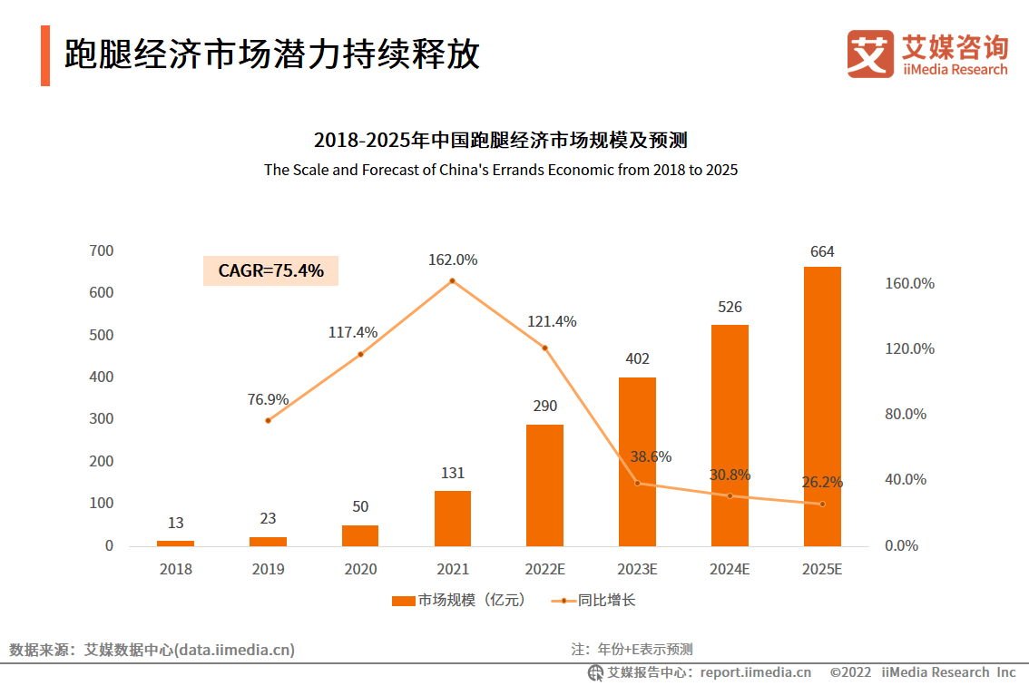 （圖注：預計2025年跑腿經(jīng)濟市場規(guī)模將達664億元）