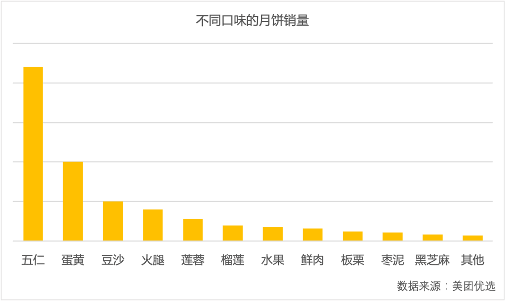 ▲零售平臺(tái)數(shù)據(jù)顯示，傳統(tǒng)月餅口味依然占據(jù)主流，其中五仁月餅最受歡迎。