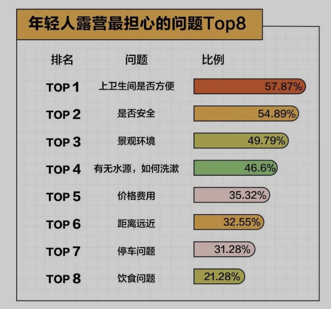 假期一帳難求，露營(yíng)在廣州還能火多久？