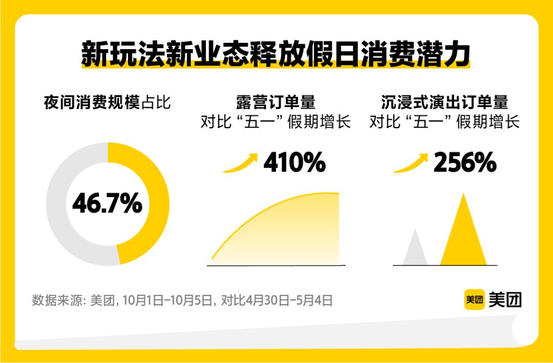 ▲國慶假期，新業(yè)態(tài)新玩法受追捧，露營、沉浸式演出訂單量迎來大幅增長