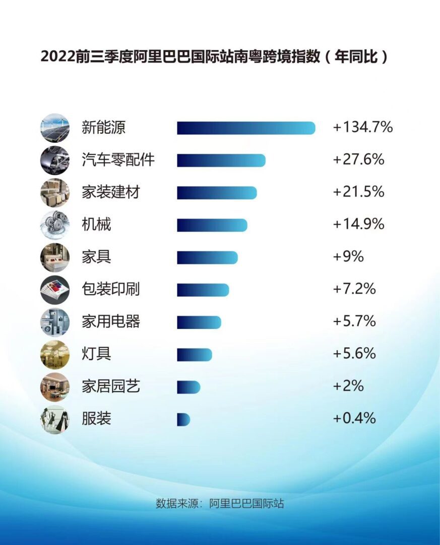 圖：2022前三季度阿里巴巴國際站南粵商家跨境趨勢