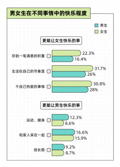 圖源：Just So Soul研究院X后浪研究所《2022年輕人小快樂報(bào)告》